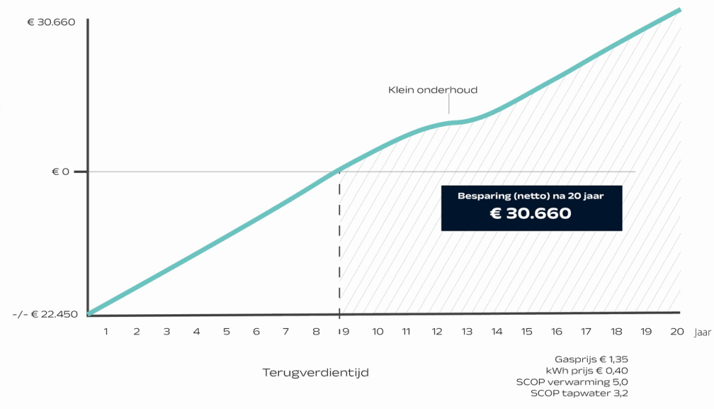 Energiedak systeem dat zonne-energie omzet in elektriciteit voor zelfvoorziening van huishoudstroom